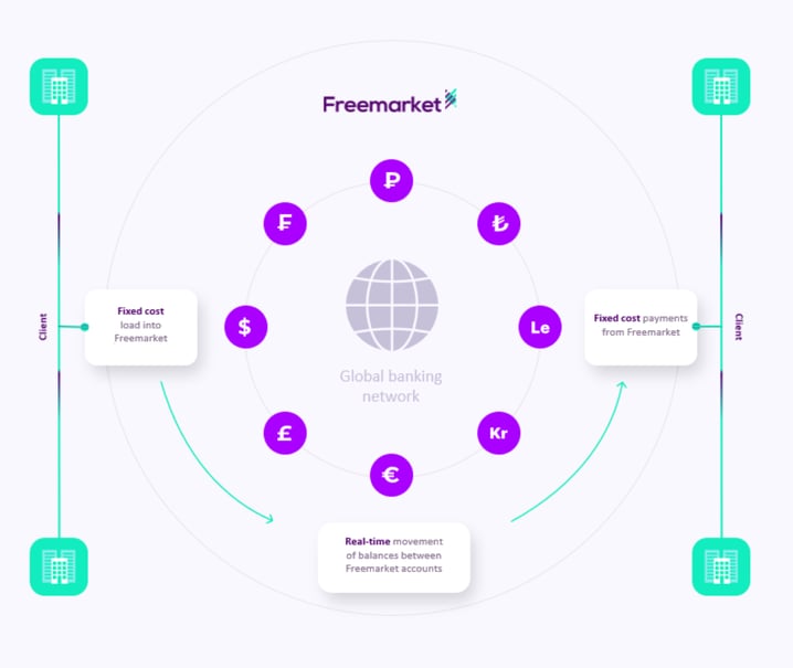 Freemarket liquidity network