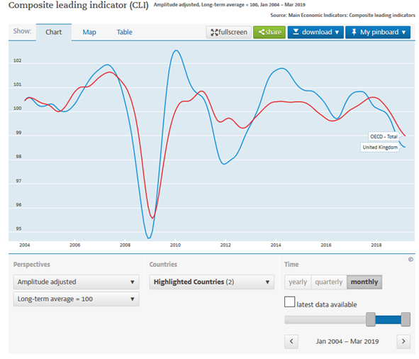 Composite-leading-indicator-chart
