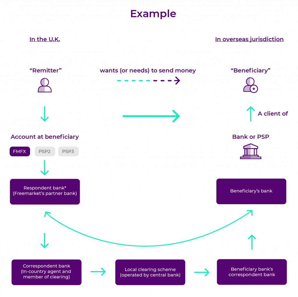 Corresponding Banking Flow